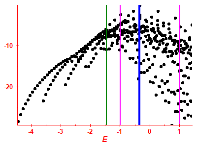 Strength function log